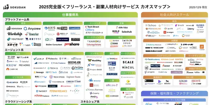 【2026年これに頼ろう!】AI時代に生き抜くための国内No.1「フリーランス・副業向けサービスカオスマップ-2025年完全版」を公開